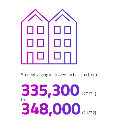 Students living in halls