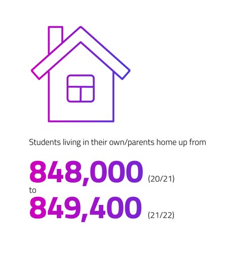 Students living at home