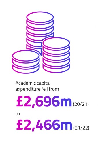 Academic Capital Expenditure